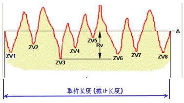 测量理论|表面粗糙度参数介绍 Rv
